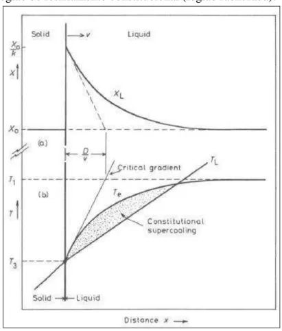 Figura 6 - Gráfico Temperatura vs. Distância que mostra  região de resfriamento constitucional (região rachurada)