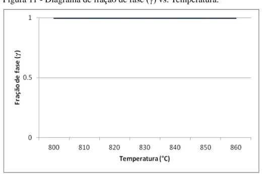 Figura 11 - Diagrama de fração de fase (γ) vs. Temperatura. 
