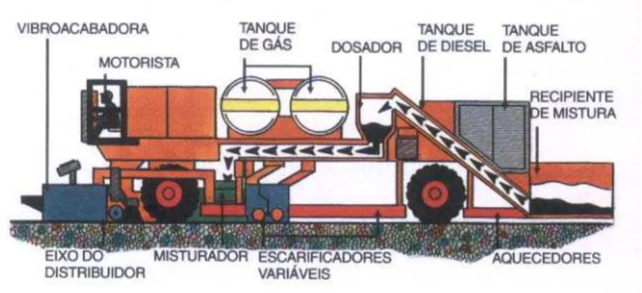 Figura 2.3: Reciclagem a quente in situ com fresagem a quente. Cortesia de WIRTGEN                         DO BRASIL LTDA 