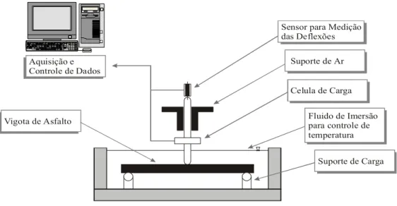 Figura 2.17: Representação esquemática do BBR - Bending Beam Rheometer   (Adaptada de Roberts et al., 1996) 