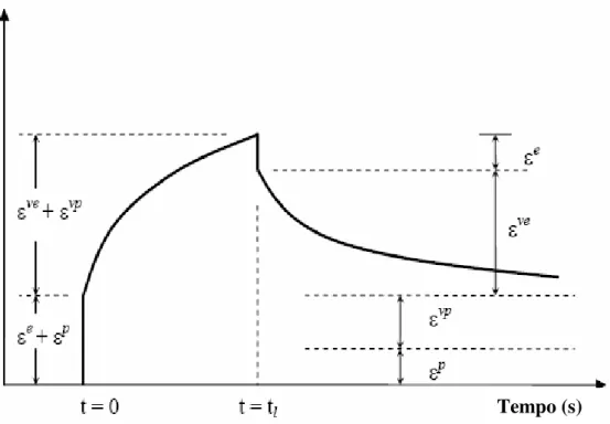 Figura 2. 1: Representação esquemática das deformações nas misturas asfálticas. 