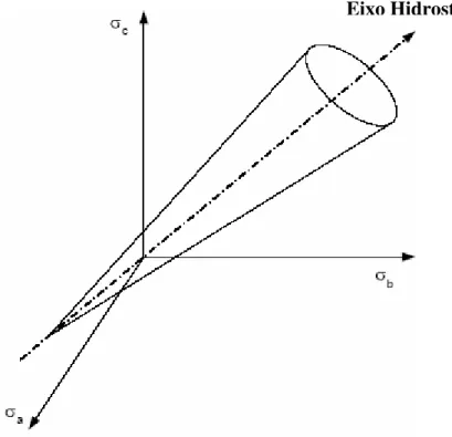 Figura 2. 2: Diagrama tridimensional da superfície de fluência de Drucker-Prager. 