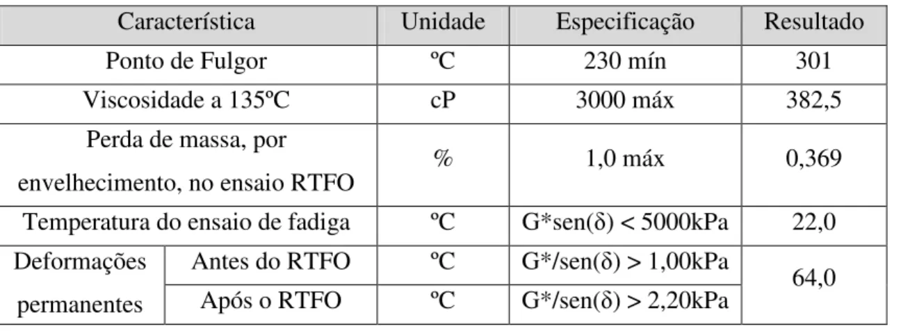 Tabela 3. 3: Características do cimento asfáltico de petróleo (CAP). 
