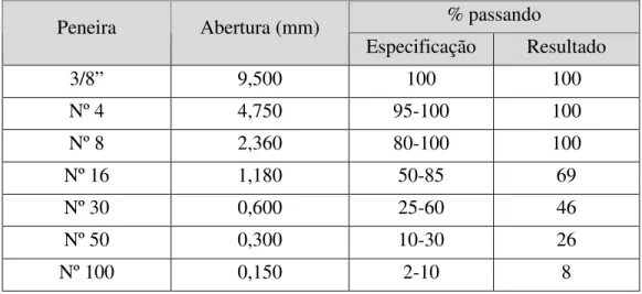 Tabela 3. 14: Especificação do DNER para composição granulométrica de agregado  miúdo em misturas