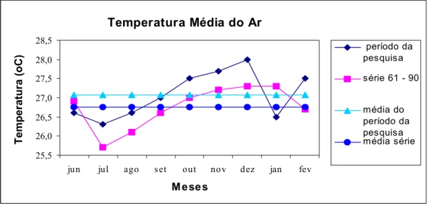FIGURA 8 – Comparação entre as temperaturas médias mensais da série de 1961 a 1990 e do período  em que a pesquisa foi realizada