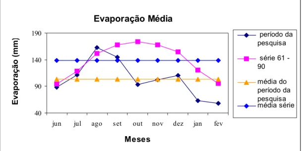 FIGURA 9 – Comparação da evaporação média mensal da série 1961 a 1990 com a do período em  que a pesquisa foi realizada