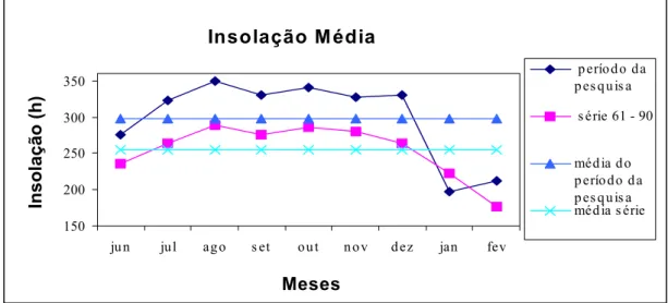 FIGURA 10 – Comparação da insolação média mensal da série 1961 a 1990 com a observada no  período em que a pesquisa foi realizada