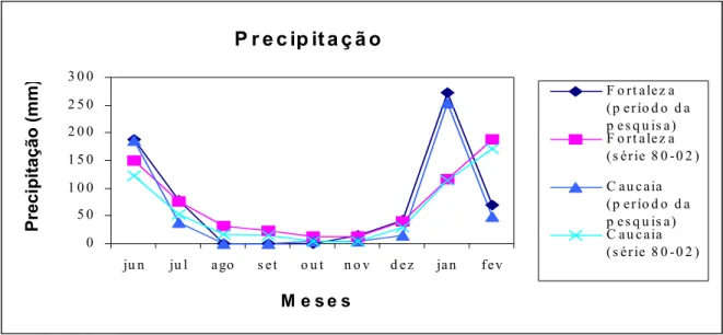 FIGURA 12 – Comparação das precipitações nas cidades de Fortaleza e Caucaia durante a série 1961 a 1990  e no período em que a pesquisa foi realizada (jun/01 a fev/02)