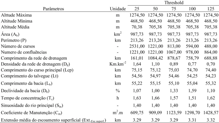 TABELA 16  –  Características  fisiográficas  da  bacia  rio  Pacui  gerado  pelo  SRTM,  com  tamanho  de  células de 25, 50, 75, 100 e 125 