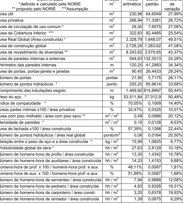 Tabela 1. parte de uma tabela maior para determinação das características de edificações  com padrão alto da cidade de Porto Alegre 