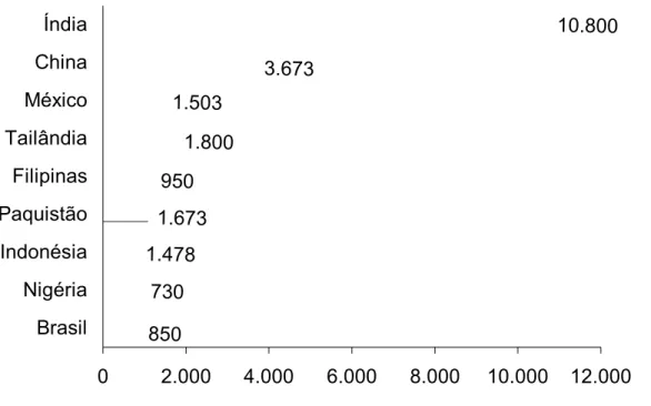 FIGURA 2 – Participação dos principais países produtores de manga (1.000 t) na  produção mundial (FAO, 2005)