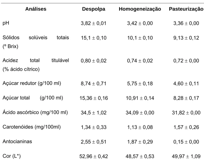 TABELA 5. Valores da média e desvio padrão das análises físico-químicas,  químicas e bioquímicas durante o processamento do suco tropical de manga não  adoçado envasado pelo processo hot fill 