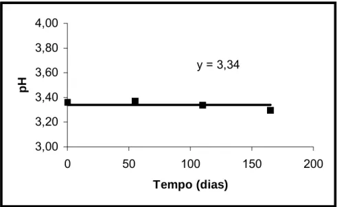 FIGURA 6 – Variação de pH em função do tempo de armazenamento do  suco tropical de manga não adoçado envasado pelo processo hot fill  