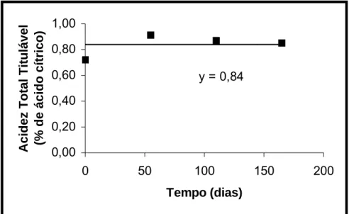 FIGURA 7 – Variação da acidez total em função do tempo de  armazenamento para o suco tropical de manga não adoçado hot fill  