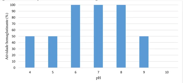 Figura 9 - Influência do pH na estabilidade da atividade hemaglutinante de CRLII .