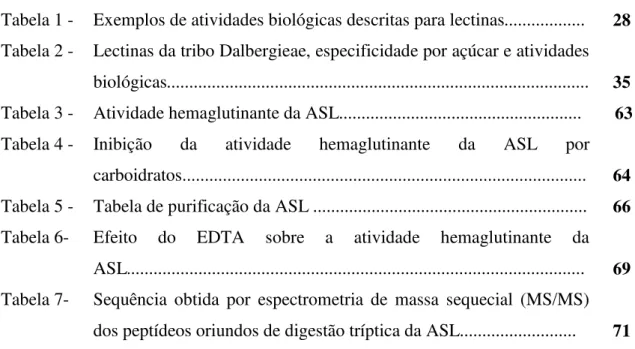 Tabela 1 -  Exemplos de atividades biológicas descritas para lectinas.................