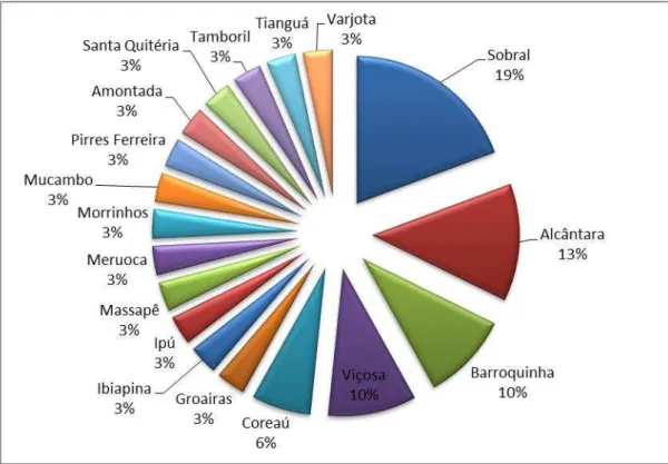 Gráfico  1  Procedência  dos  pacientes  com  anemia  falciforme  que  compreendem  a  Macrorregião  de  Saúde  de  Sobral,  sendo  Sobral  com  possuir  maior  número  de  casos (19 %)