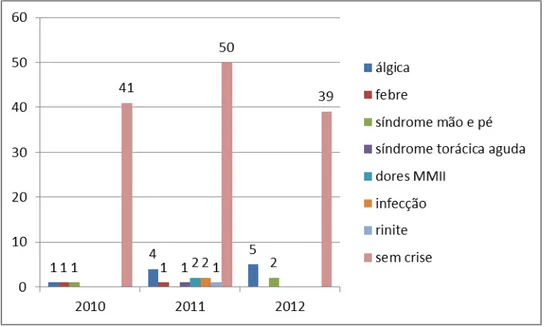 Gráfico 3. Principais manifestações clínicas observadas nos pacientes com anemia  falciforme acompanhados pelo HEMOCE/Sobral entre 2010 e 2012