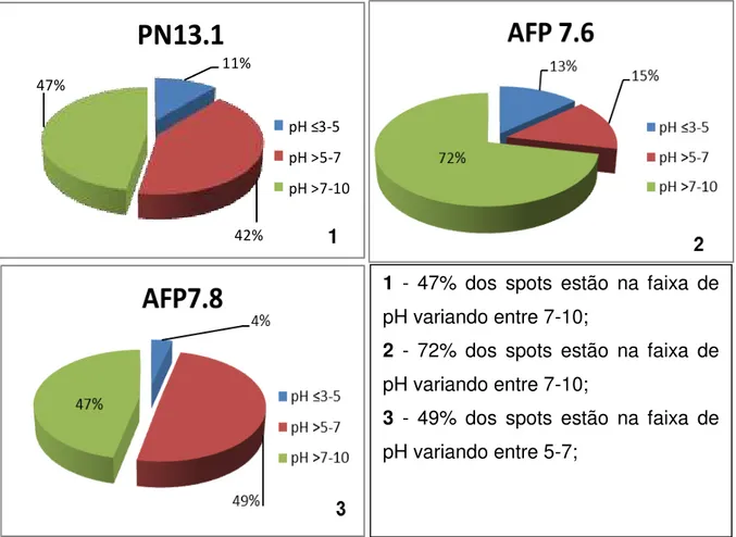 Gráfico  6:  Distribuição  de  proteínas  de  membrana  de  hemácias  de  amostras  do  controle  PN13(1)  e  do  paciente  com  anemia  falciforme  AFP  7.6  (2)  e  AFP  7.8  (3)  analisadas por SDS-PAGE 2D, de acordo com pI