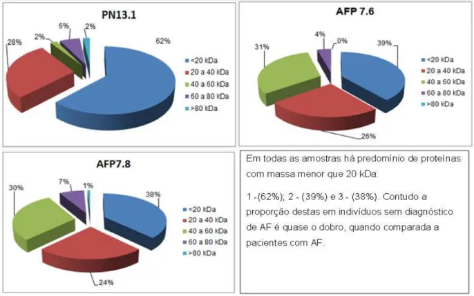 Gráfico  7:  Distribuição  de  proteínas  de  membrana  de  hemácias  de  amostras  do  controle  PN13(1)  e  do  paciente  portador  de  anemia  falciforme  AFP  7.6(2)  e  AFP  7.8(3), analisadas por SDS-PAGE 2D, de acordo com a massa molecular aparente