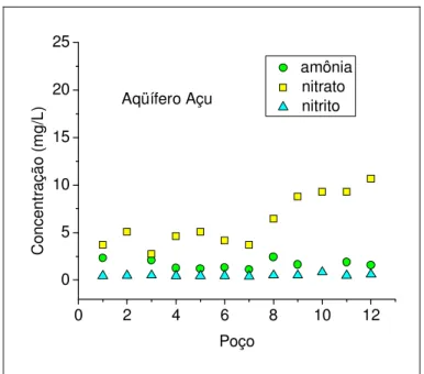 Figura 7. Elementos nitrogenados em amostras do aqüífero Açu.  