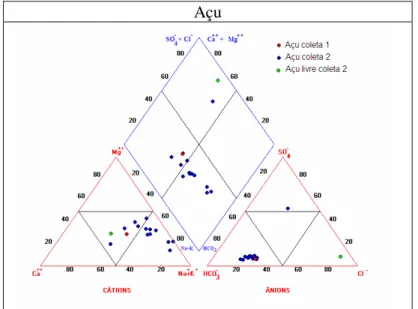 Figura 3. Diagrama de Piper para as águas na Formação Açu. 