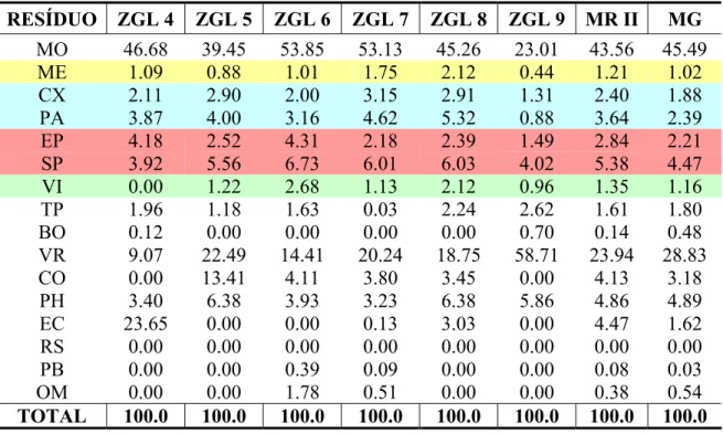 Tabela 5 - Média comparativa dos resíduos amostrados por ZGL na SER II em percentual.  RESÍDUO  ZGL 4  ZGL 5  ZGL 6  ZGL 7  ZGL 8  ZGL 9  MR II  MG  MO  46.68 39.45 53.85 53.13 45.26 23.01 43.56 45.49  ME  1.09  0.88  1.01  1.75  2.12  0.44  1.21  1.02  CX