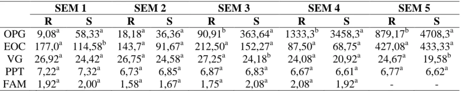 Tabela  5.  Média  semanal  (SEM1,  SEM2,  SEM3,  SEM4  e  SEM5)  da  contagem  de  ovos  por grama de fezes (OPG), eosinófilos (EOS), volume globular (VG), proteína plasmática  total (PPT) e escore Famacha (FAM) de caprinos mestiços caracterizados como re