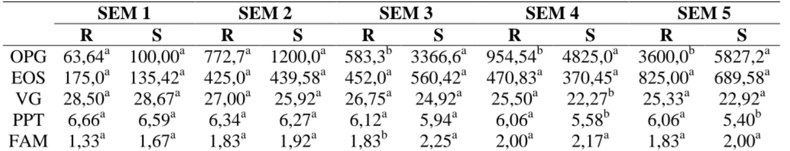 Tabela  9.  Média  semanal  (SEM1,  SEM2,  SEM3,  SEM4  e  SEM5)  da  contagem  de  ovos  por grama de fezes (OPG), eosinófilos (EOS), volume globular (VG), proteína plasmática  total (PPT) e escore Famacha (FAM) de caprinos mestiços caracterizados como re