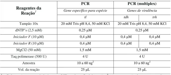 Tabela  2:  Composição  e  concentrações  empregadas  nas  reações  de  investigação  molecular  para as estirpes de V