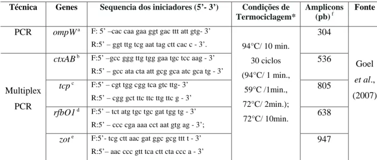 Tabela 3: Iniciadores e condições de termociclagem utilizados na investigação molecular das  amotras de V