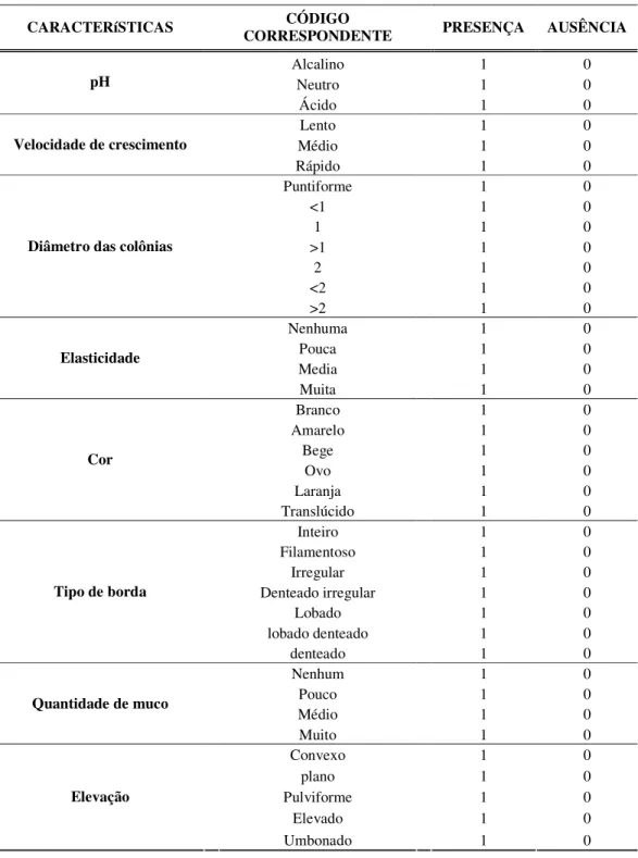 Tabela  2:  Valores  relativos  às  características  culturais  dos  isolados  utilizados  na  construção do dendrograma de similaridade