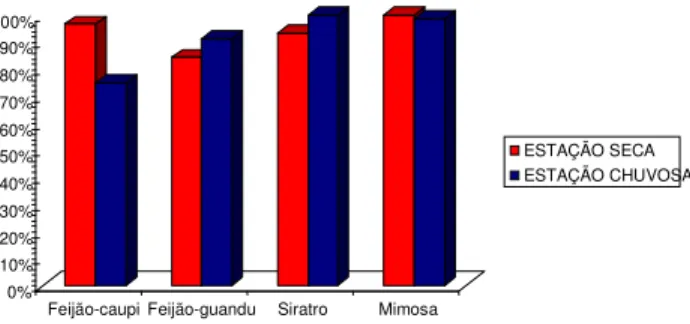 Figura 4: Percentual do tempo de crescimento de isolados de rizóbios das plantas-iscas  avaliadas entre 01 e 02 dias