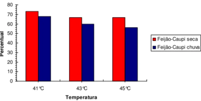 Figura  23:  Distribuição  dos  isolados  de  feijão-caupi  resistentes  a  altas  temperaturas  (41°C; 43 e 45°C) de acordo com a estação seca e chuvosa