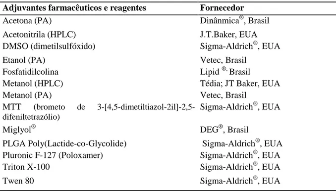Tabela  1  -  Adjuvantes  farmacêuticos,  reagentes  e  substâncias  químicas  de  referência  utilizadas na pesquisa