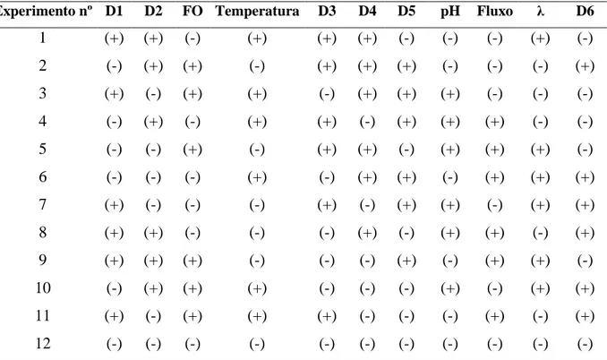 Tabela 3 - Desenho experimental de Plackett-Burman empregado na avaliação da robustez do  método analítico para análise do timol por CLAE - DAD