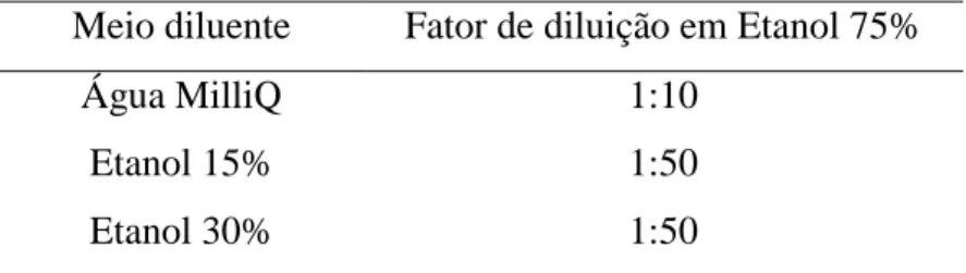 Tabela 4 - Fatores de diluição utilizados para os meios testados  Meio diluente  Fator de diluição em Etanol 75% 