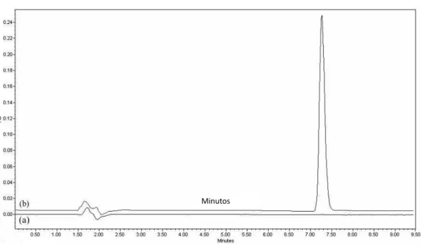 Figura 7 - Cromatogramas em 276 nm da Nanocápsula Branca (a) e Nanocápsula de Timol  (b)