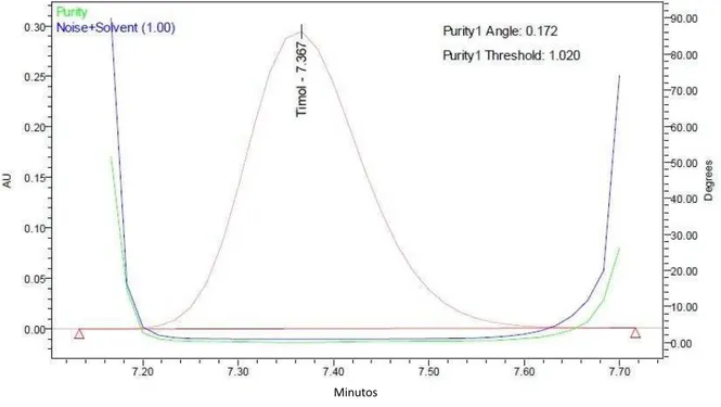 Figura 8 - Gráfico da pureza de pico do timol em amostra contendo fármaco+NC branca. 