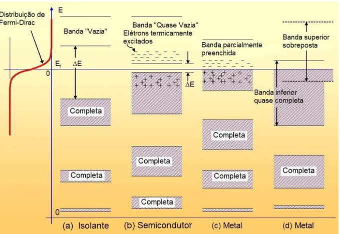 Figura 2.1: Estrutura de bandas de energia: (a) isolantes; (b) semicondutores; (c) metais com banda de condu¸c˜ao parcialmente preenchida e (d) metais com sobreposi¸c˜ao de bandas.