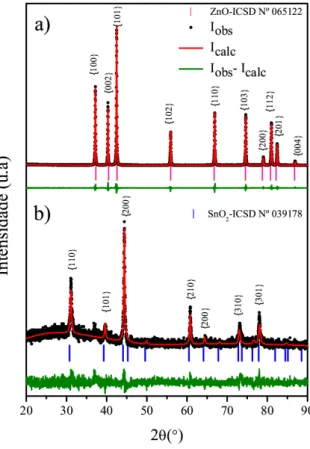 Figura 4.2: Difratogramas de raios-X do (a) p´ o comercial de ZnO (b) substrato FTO.