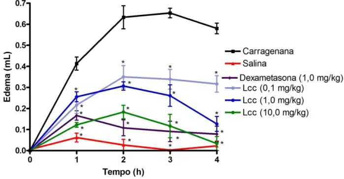 Figura  11  –   Efeito  da  Administração  de  LCc  da  Alga  C.  cupressoides   no  Modelo  de  Edema de Pata Induzido por Carragenana (Cg)