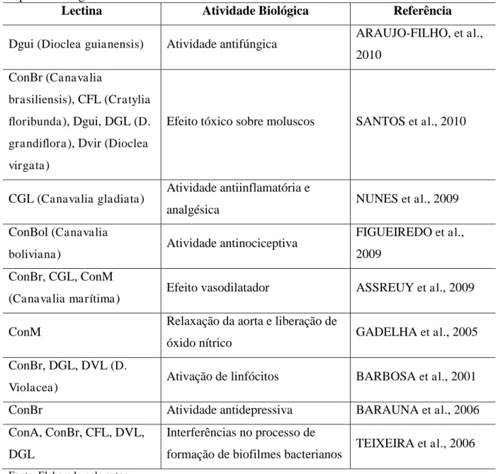 Tabela  1  –  Exemplos  de  atividades  biológicas  descritas  para  lectinas  extraídas  a  partir  de  espécies de leguminosas 