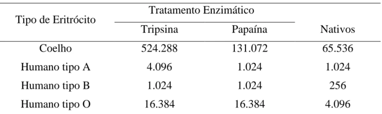 Tabela 2 – Atividade hemaglutinante no extrato total das sementes de  D. reflexa . 