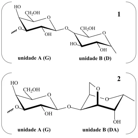Figura 4.  Estrutura  química  básica  de  carragenanas  (1)  e  carragenoses  (2).  O  primeiro  polímero é formado por repetições de unidades de (1 →3) - β -D-galactopiranose (representado  pela  letra  G) e  (1 →4) - α -D-galactopiranose  (representado 