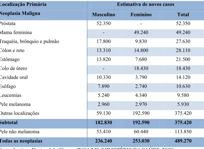 Tabela 2 – Estimativas para o ano 2010 de número de casos novos por câncer no Brasil em  homens e mulheres, segundo localização primária.