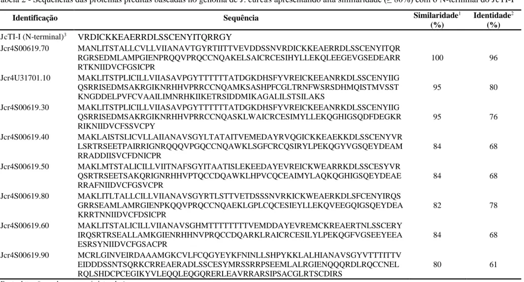 Tabela 2 - Sequências das proteínas preditas baseadas no genoma de  J. curcas apresentando alta similaridade (≥ 80%) com o N -terminal do  Jc TI-I 