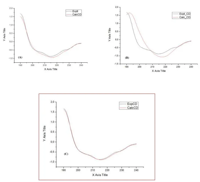 FIGURA  7:  Espectro  de  CD  da  lectina  de  Amansia  multifida  em  condições  nativas  comparado a espectros de estruturas secundárias de proteínas conhecidas depositadas em  bancos de dados utilizando-se diferentes programas: CDSSTR (A), Selcon3 (B), 