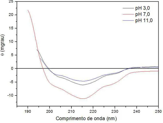 FIGURA  9:  Efeito  do  pH  na  estrutura  secundária  da  lectina  de  Amansia  multifida