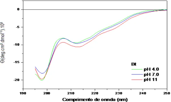 FIGURA  6:  Efeito  do  pH  na  estrutura  secundária  da  lectina  de  Bryothamnion  triquetrum